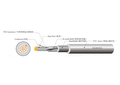 UL 2576 工業設備控制線